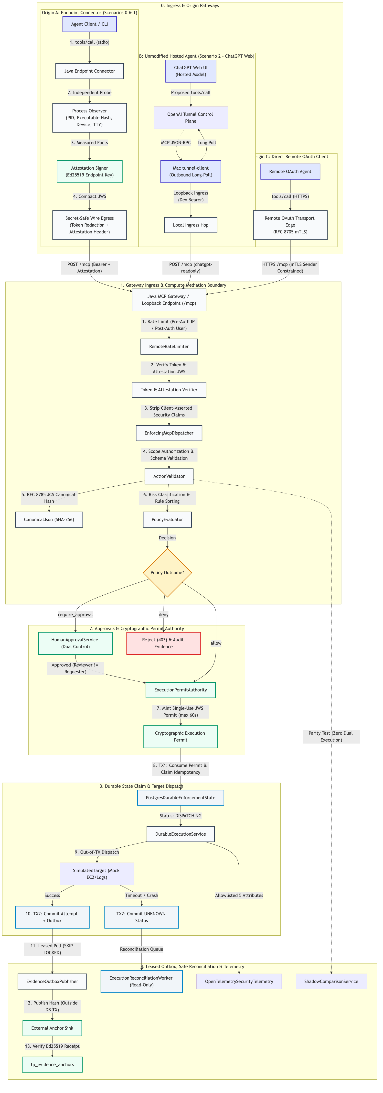 TracePermit End-to-End Architecture Flow