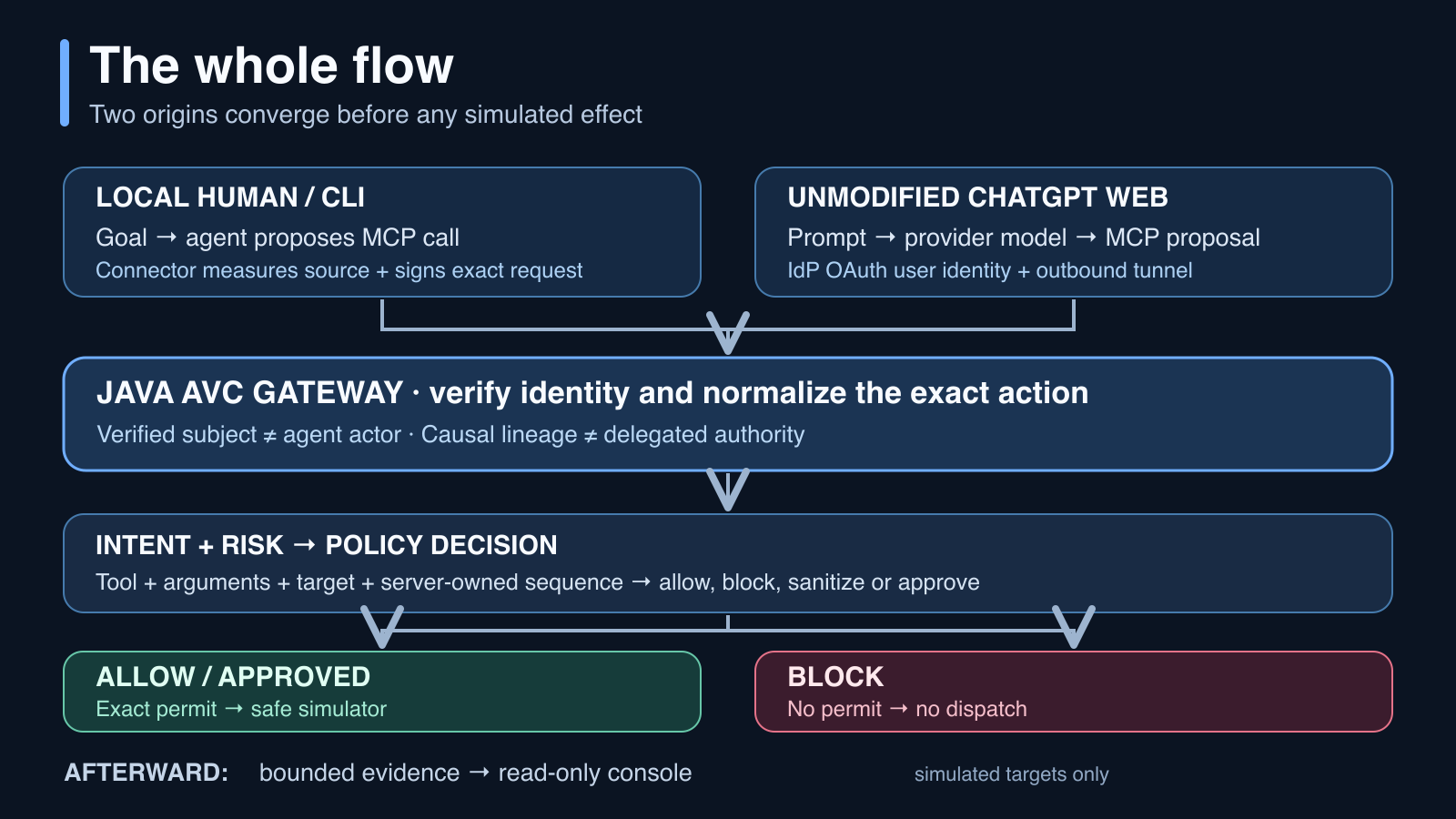 TracePermit Enforcement Flow Recap